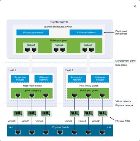 vdsvs|vSphere Distributed Switch Architecture .
